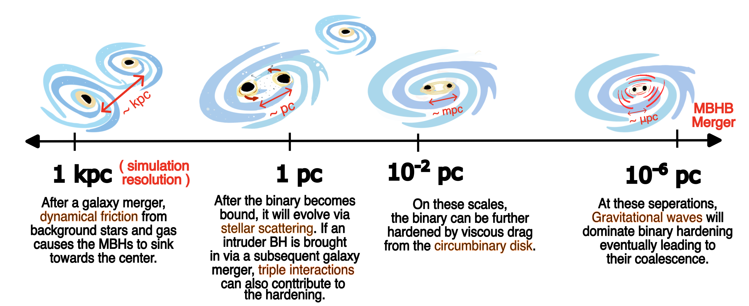 Binary black hole hardening process
