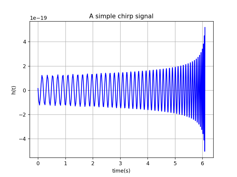 The frequency evolution for the above binary