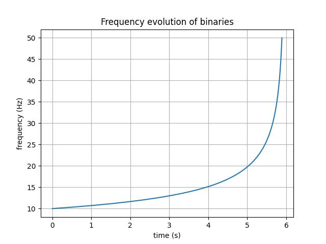 The frequency evolution for the above binary